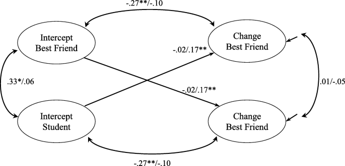 How Friends Influence Behavior: Friendships and School Performance