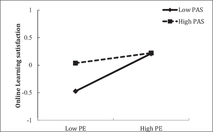 Digital leisure motivational interference decreases college 