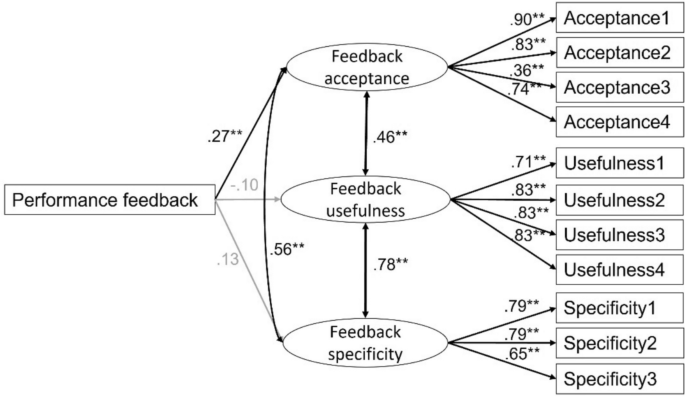 Feedback Pattern Who benefits motivationally? How the direction of performance feedback ...