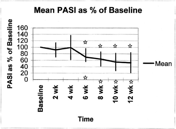 Mycophenolate Mofetil Cellcept For Psoriasis A Two Center Prospective Open Label Clinical Trial Springerlink