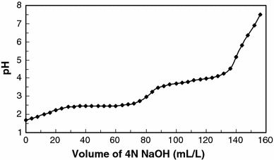 Production Of A Poly Ferric Sulphate Chemical Coagulant By Selective Precipitation Of Iron From Acidic Coal Mine Drainage Springerlink