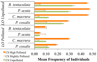 Do Mining Activities Significantly Affect Feeding Behavior Of Freshwater Benthic Macroinvertebrates A Case Study In South Sardinia Italy Springerlink
