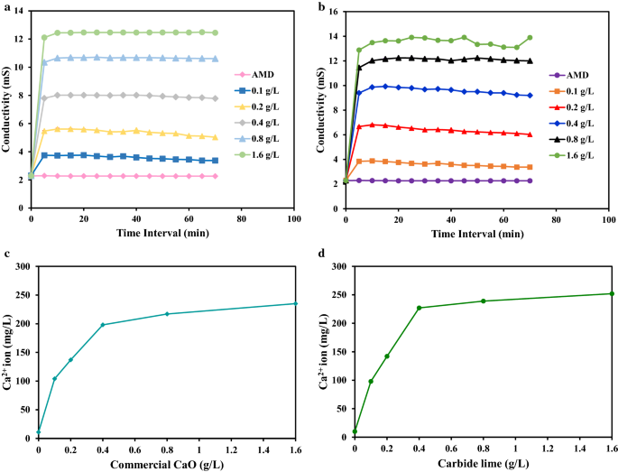 Investigation Of By Products From Acetylene Manufacturing For Acid Mine Drainage Remediation Springerlink