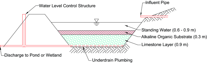 Long Term Performance And Costs For The Anna S Mine Passive Treatment Systems Springerlink