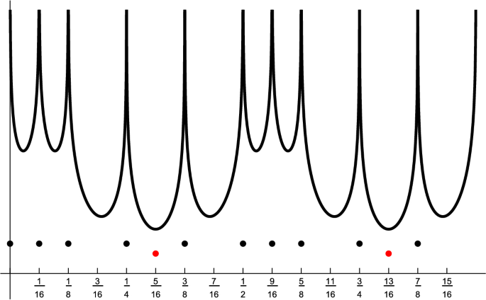Greedy Energy Minimization Can Count In Binary Point Charges And The Van Der Corput Sequence Springerlink
