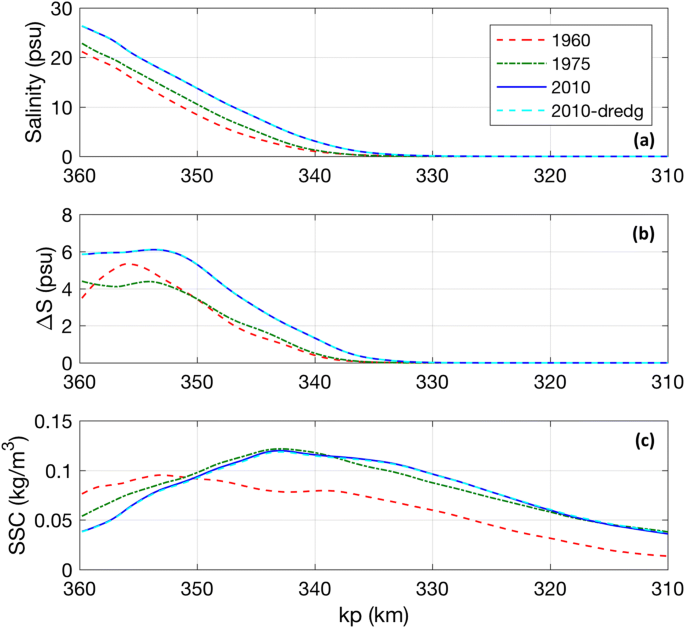 Influence of morphological changes on suspended sediment dynamics in a macrotidal estuary: diachronic analysis in the Seine Estuary (France) from 1960 to 2010 | SpringerLink Influence of morphological changes on suspended sediment dynamics in a macrotidal estuary: diachronic analysis in the Seine Estuary (France) from 1960 to 2010 | SpringerLink