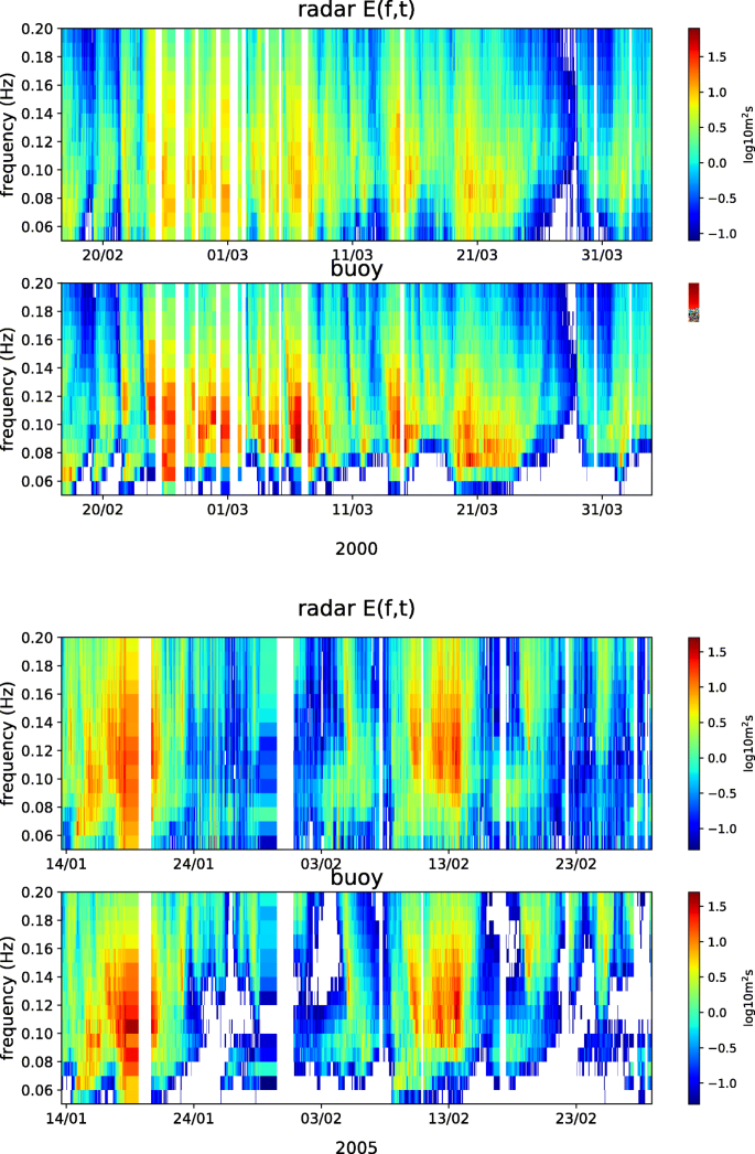 Measuring The Ocean Wave Directional Spectrum First Five With Hf Radar Springerlink