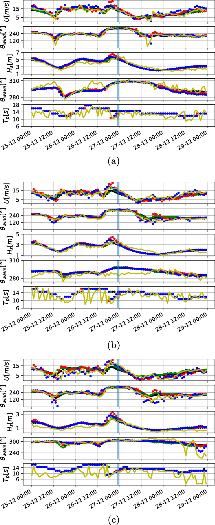 The Importance Of Wind Forcing In Fjord Wave Modelling Springerlink