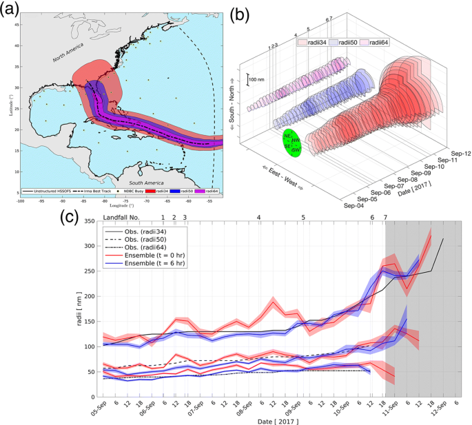 Evaluating The Accuracy And Uncertainty Of Atmospheric And Wave Model Hindcasts During Severe Events Using Model Ensembles Springerlink