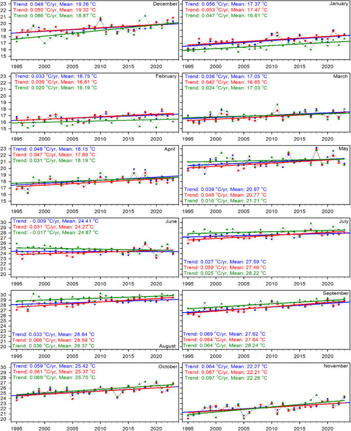 Temporal evolution of the Sea Surface Temperature in the Mediterranean ...