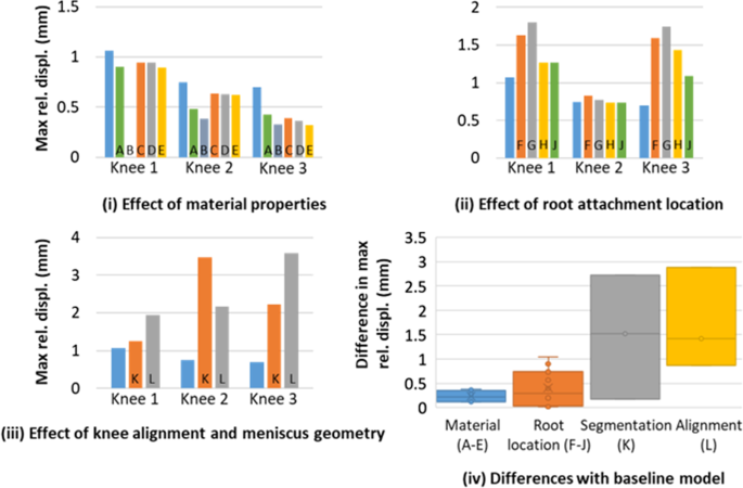 Effect of meniscus modelling assumptions in a static tibiofemoral 