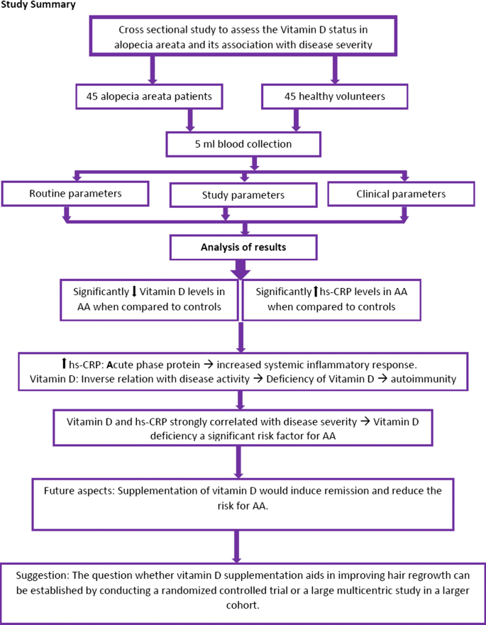 An investigation of vitamin D status in alopecia areata | Clinical and  Experimental Medicine