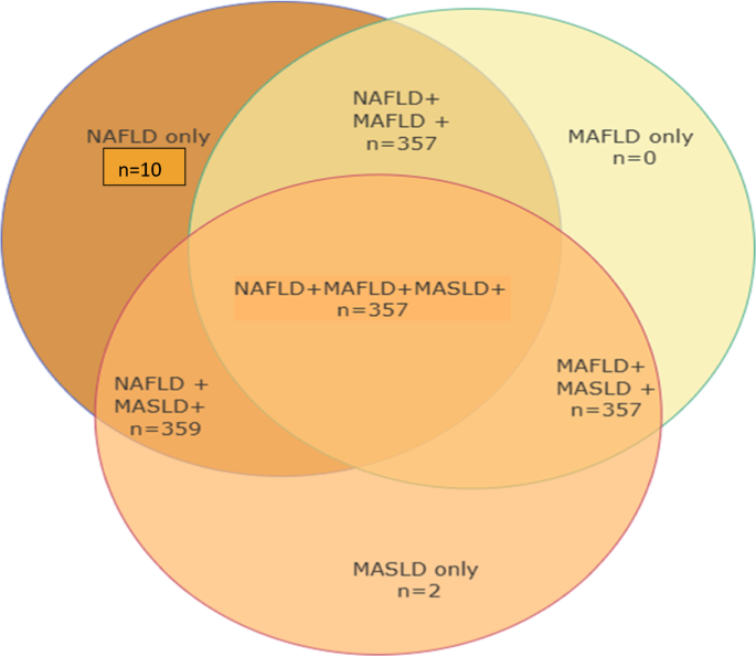 Comparative application of MAFLD and MASLD diagnostic criteria on NAFLD ...