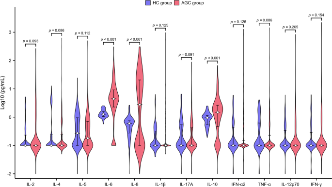 Plasma IL-6, IL-8 and IL-10 as predictors of response to PD-1 blockade ...