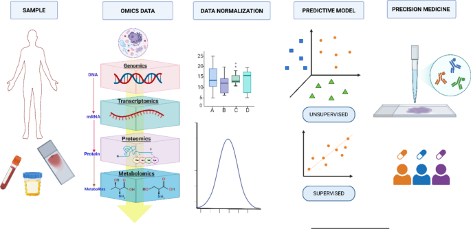 Beyond single biomarkers: multi-omics strategies to predict ...
