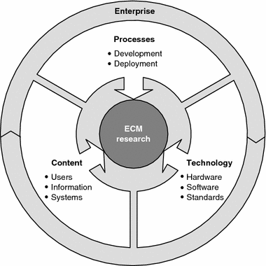 Towards A Business Process Oriented Approach To Enterprise Content Management The Ecm Blueprinting Framework Springerlink