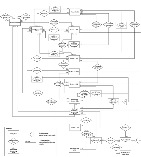 The Variety Engineering Method Analyzing And Designing Information Flows In Organizations Springerlink