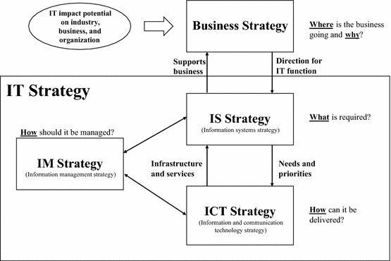 An It Strategy Development Framework For Small And Medium Enterprises Springerlink An It Strategy Development Framework For Small And Medium Enterprises Springerlink