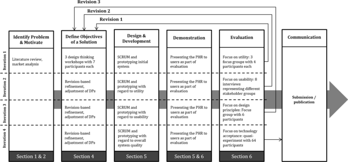 Generating Design Knowledge For Blockchain Based Access Control To Personal Health Records Springerlink Generating Design Knowledge For Blockchain Based Access Control To Personal Health Records Springerlink