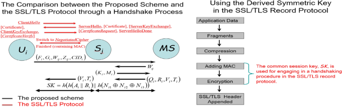 The Application Of Multi Server Authentication Scheme In Internet Banking Transaction Environments Springerlink