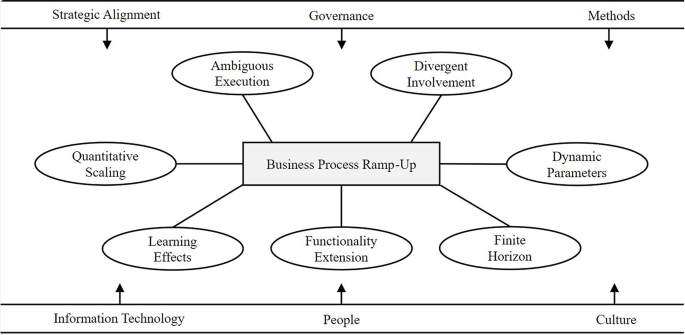 From zero to hero: ramp-up management as a new cross-cutting business ...