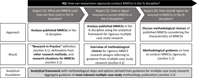 analytical or explanatory research figure 1
