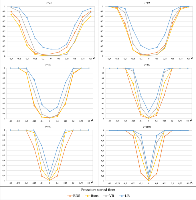 forms of random walk hypothesis figure 6