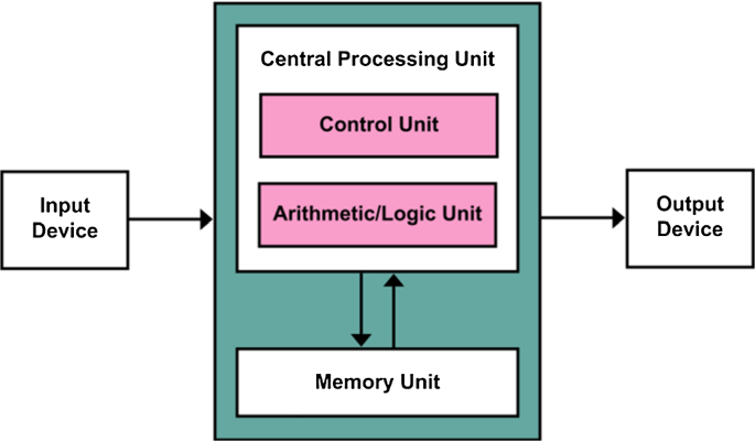 Personal Programming And The Object Computer Springerlink