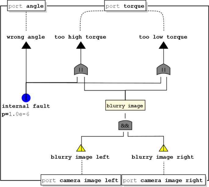 reliability workbench fault tree convert to markov reliability workbench fault tree convert to markov