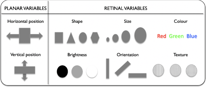 Retinal Variables