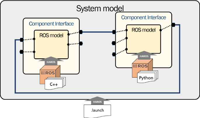 Bootstrapping MDE development from ROS manual code: Part 2—Model generation and leveraging models at runtime | SpringerLink Bootstrapping MDE development from ROS manual code: Part 2—Model generation and leveraging models at runtime | SpringerLink