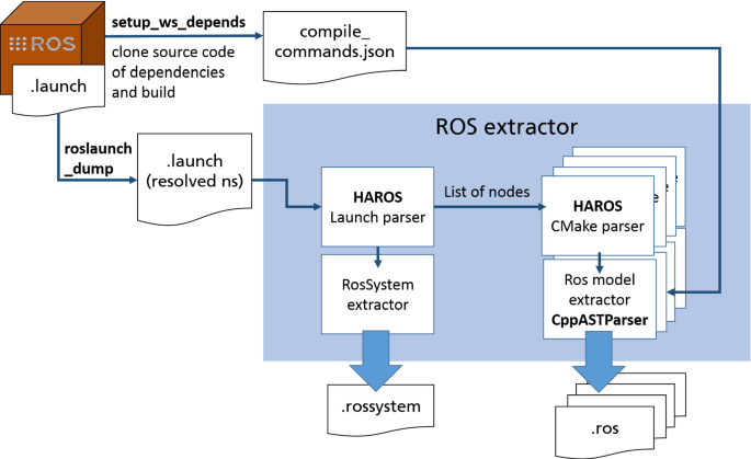 Bootstrapping MDE development from ROS manual code: Part 2—Model generation and leveraging models at runtime | SpringerLink Bootstrapping MDE development from ROS manual code: Part 2—Model generation and leveraging models at runtime | SpringerLink