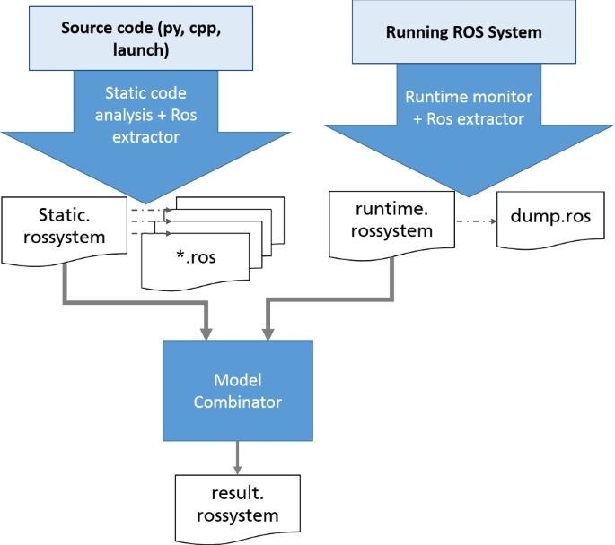 Bootstrapping MDE development from ROS manual code: Part 2—Model generation  and leveraging models at runtime | SpringerLink