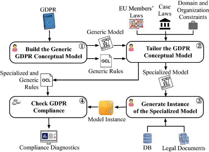 Modeling data protection and privacy: application and experience with GDPR  | SpringerLink