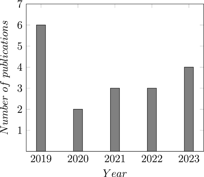 Bridging MDE and AI a systematic review of domainspecific languages