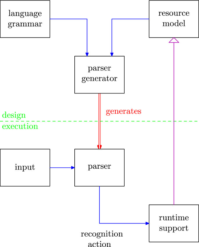 Using DSLs to manage consistency in long-lived enterprise language ...