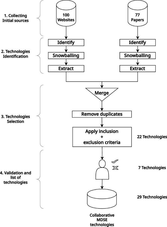 The technological landscape of collaborative model-driven software ...