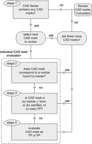 Impact Of A Computer Aided Detection Cad System Integrated Into A Picture Archiving And Communication System Pacs On Reader Sensitivity And Efficiency For The Detection Of Lung Nodules In Thoracic Ct Exams
