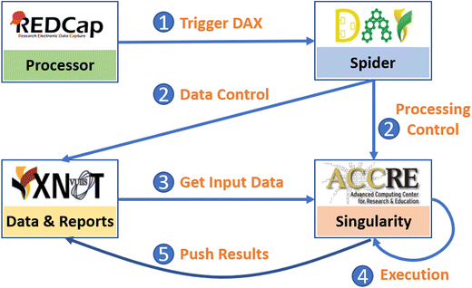 Towards Portable Large-Scale Image Processing with High 