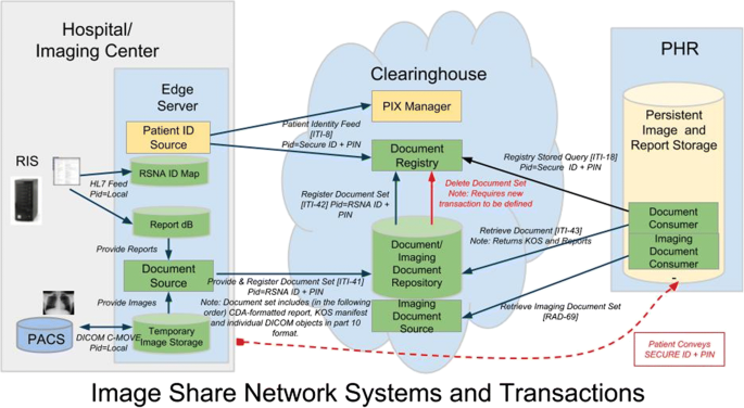 clinical document exchange client server options clinical document exchange client server options