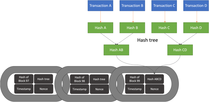 Blockchain Technology Principles And Applications In Medical Imaging Springerlink