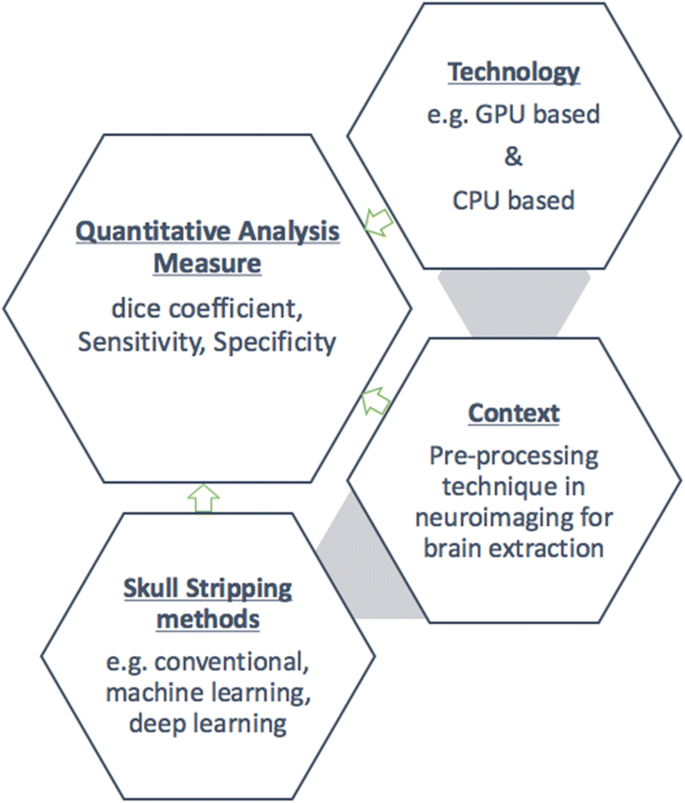 Dice comparison of 3D-UNet with BSE, ROBEX and Kleesiek's method on a