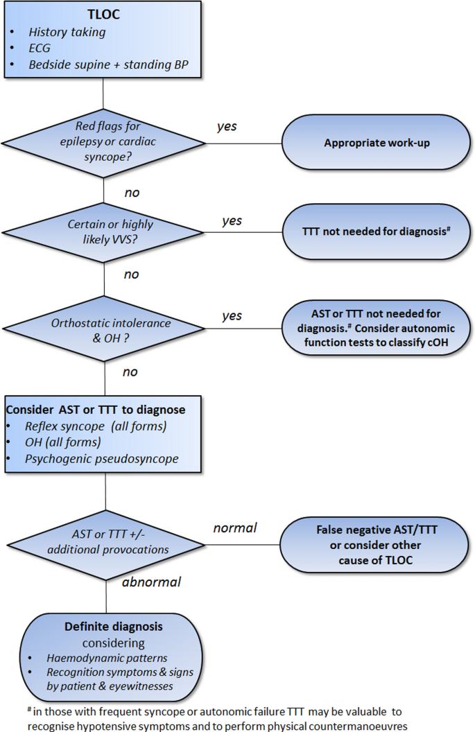 Tilt table test: Procedure, results, and more