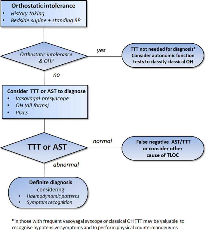 Tilt table: what is it, symptoms and treatment