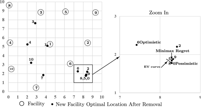 Locating facilities under competition and market expansion