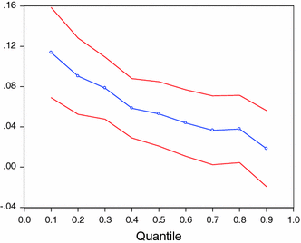 The Trade Growth Nexus In The Developing Countries A Quantile Regression Approach Springerlink