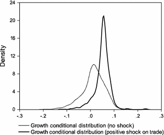 The Trade Growth Nexus In The Developing Countries A Quantile Regression Approach Springerlink