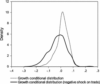 The Trade Growth Nexus In The Developing Countries A Quantile Regression Approach Springerlink