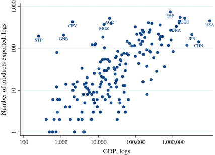 Product And Destination Mix In Export Markets Springerlink Product And Destination Mix In Export Markets Springerlink