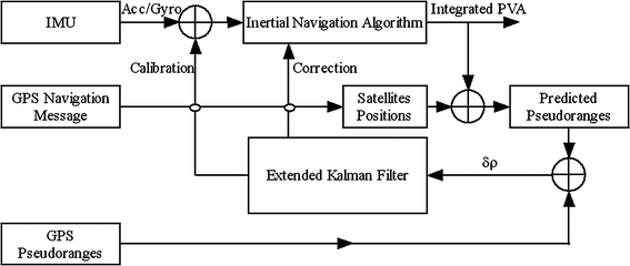 Integrated GPS/INS navigation system with dual-rate Kalman Filter |  SpringerLink